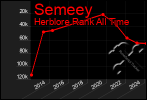 Total Graph of Semeey