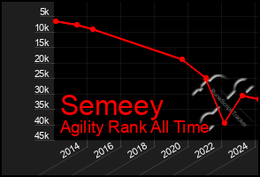 Total Graph of Semeey