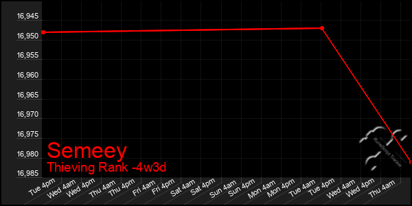 Last 31 Days Graph of Semeey