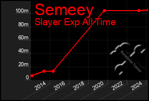 Total Graph of Semeey