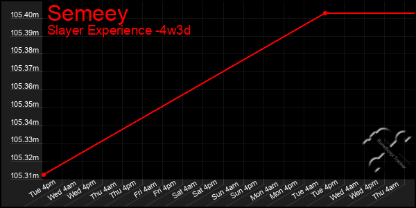 Last 31 Days Graph of Semeey