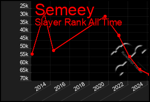 Total Graph of Semeey