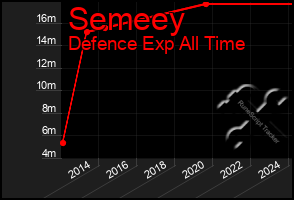 Total Graph of Semeey