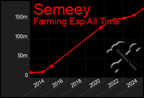 Total Graph of Semeey