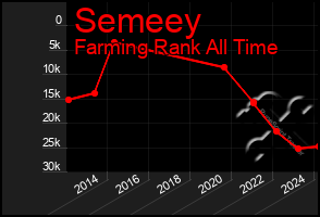 Total Graph of Semeey