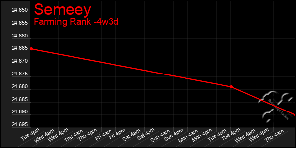 Last 31 Days Graph of Semeey