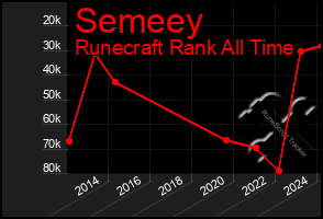 Total Graph of Semeey