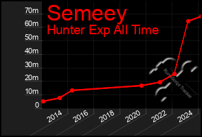 Total Graph of Semeey