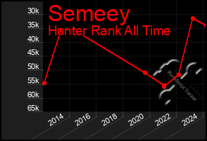 Total Graph of Semeey