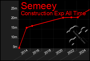 Total Graph of Semeey