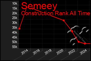 Total Graph of Semeey