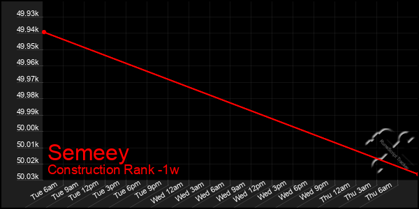 Last 7 Days Graph of Semeey