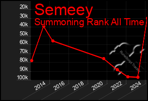 Total Graph of Semeey