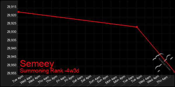 Last 31 Days Graph of Semeey