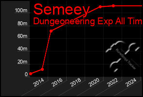 Total Graph of Semeey