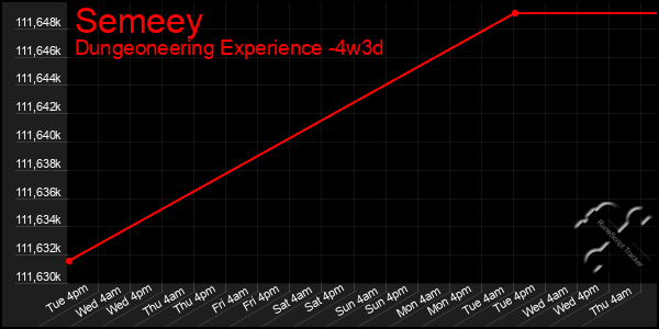 Last 31 Days Graph of Semeey