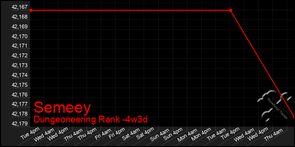 Last 31 Days Graph of Semeey