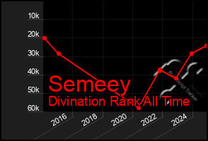 Total Graph of Semeey