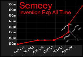 Total Graph of Semeey