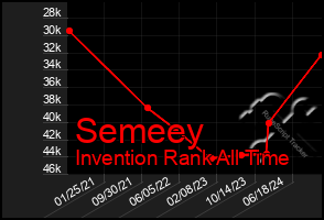 Total Graph of Semeey