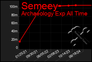 Total Graph of Semeey