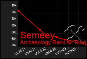 Total Graph of Semeey