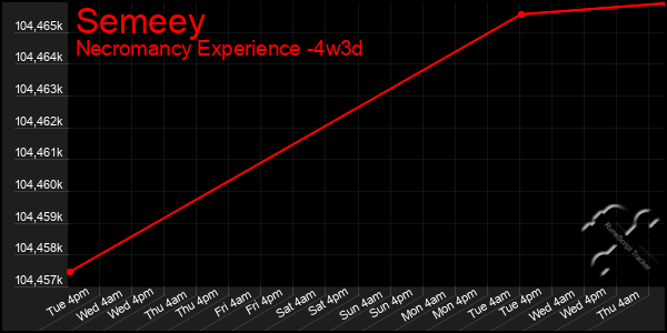 Last 31 Days Graph of Semeey