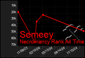 Total Graph of Semeey