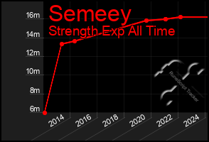 Total Graph of Semeey