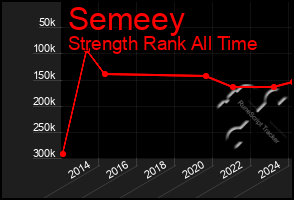 Total Graph of Semeey