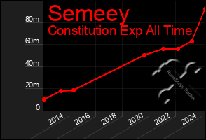 Total Graph of Semeey