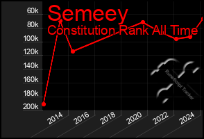 Total Graph of Semeey