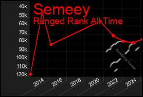 Total Graph of Semeey