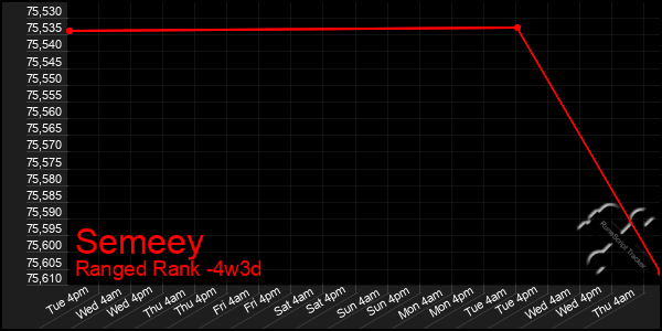 Last 31 Days Graph of Semeey