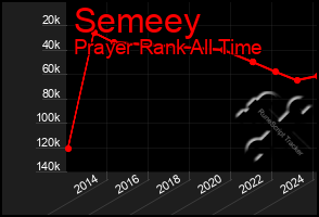 Total Graph of Semeey