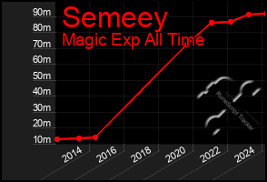 Total Graph of Semeey