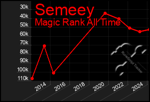 Total Graph of Semeey