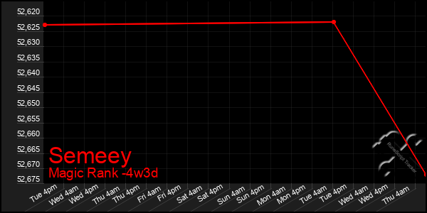 Last 31 Days Graph of Semeey