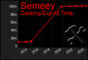 Total Graph of Semeey