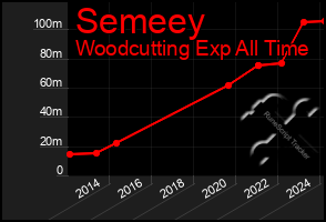 Total Graph of Semeey