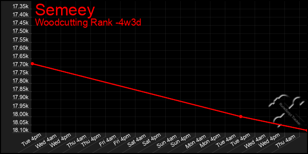 Last 31 Days Graph of Semeey