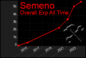 Total Graph of Semeno