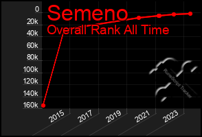 Total Graph of Semeno