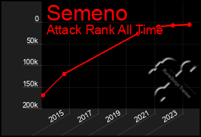 Total Graph of Semeno