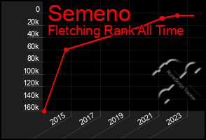 Total Graph of Semeno