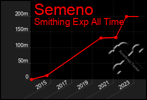 Total Graph of Semeno