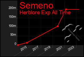 Total Graph of Semeno