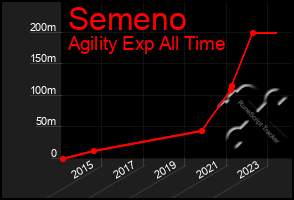 Total Graph of Semeno