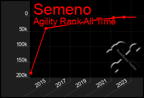 Total Graph of Semeno