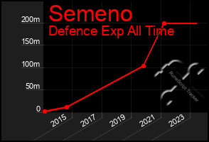 Total Graph of Semeno